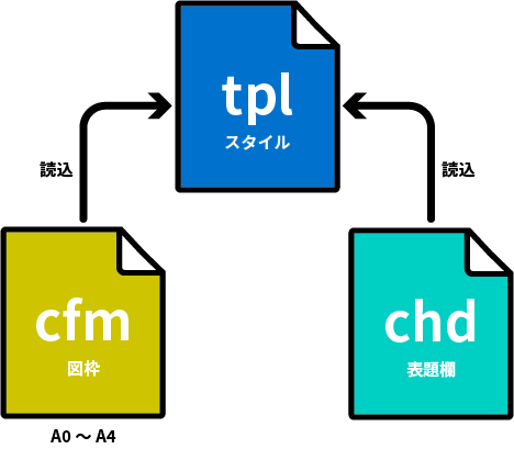 .tpl のみ作成・運用